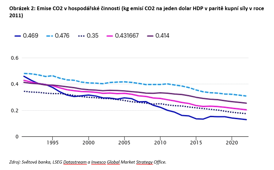 Emise CO2 v hospodářské činnosti (kg emisí CO2 na jeden dolar HDP v paritě kupní síly v roce 2011)